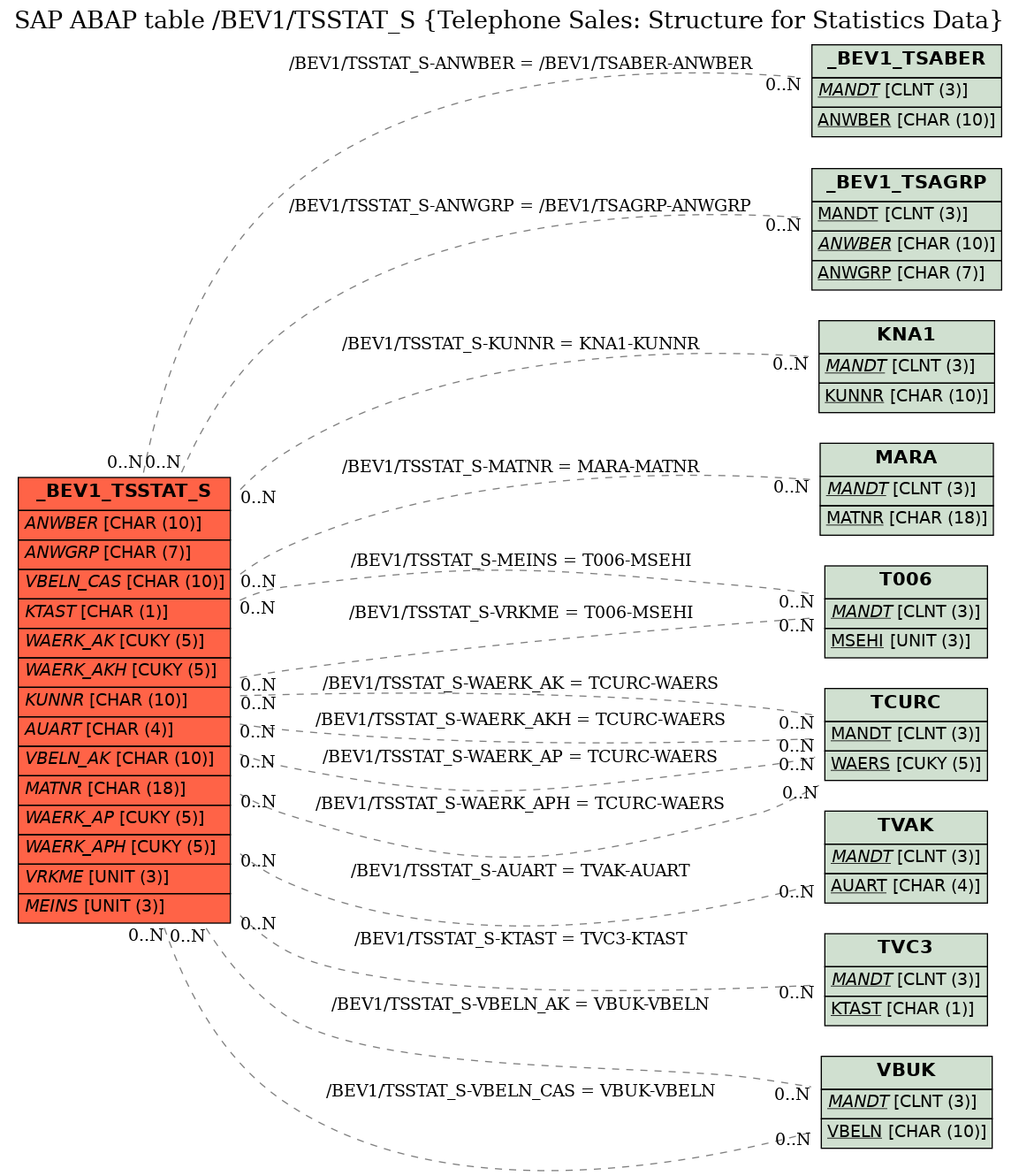 E-R Diagram for table /BEV1/TSSTAT_S (Telephone Sales: Structure for Statistics Data)