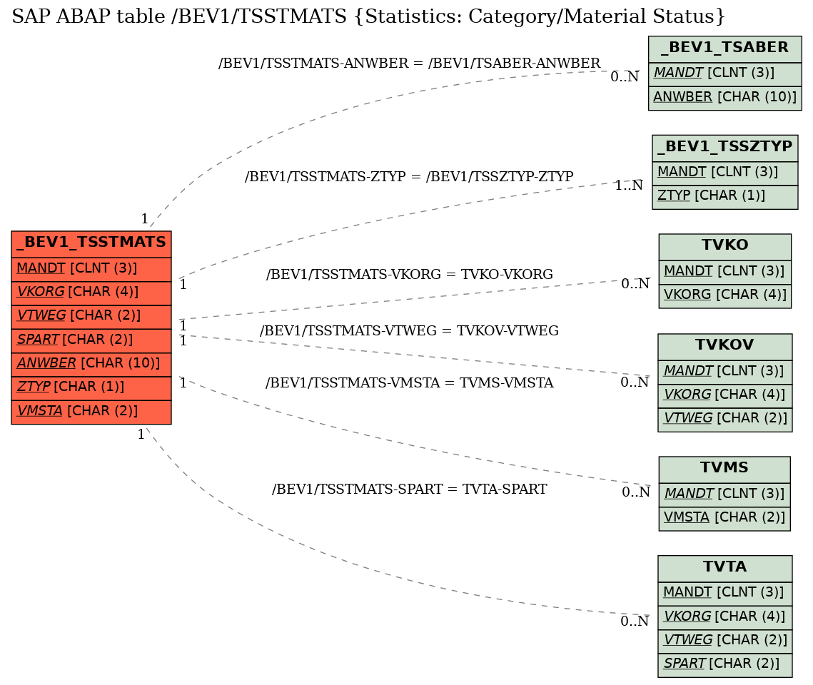 E-R Diagram for table /BEV1/TSSTMATS (Statistics: Category/Material Status)