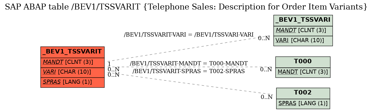 E-R Diagram for table /BEV1/TSSVARIT (Telephone Sales: Description for Order Item Variants)