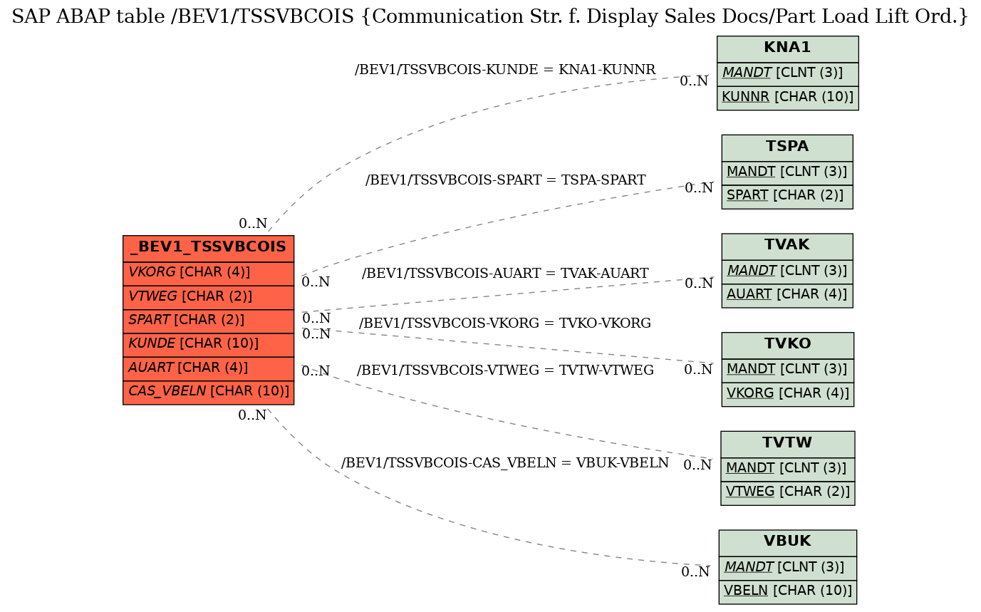 E-R Diagram for table /BEV1/TSSVBCOIS (Communication Str. f. Display Sales Docs/Part Load Lift Ord.)