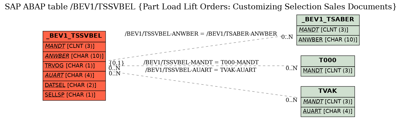 E-R Diagram for table /BEV1/TSSVBEL (Part Load Lift Orders: Customizing Selection Sales Documents)