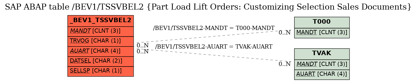 E-R Diagram for table /BEV1/TSSVBEL2 (Part Load Lift Orders: Customizing Selection Sales Documents)