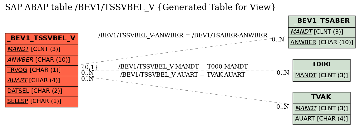 E-R Diagram for table /BEV1/TSSVBEL_V (Generated Table for View)