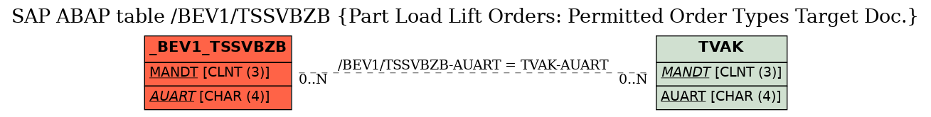 E-R Diagram for table /BEV1/TSSVBZB (Part Load Lift Orders: Permitted Order Types Target Doc.)