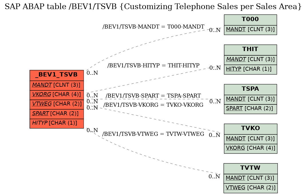 E-R Diagram for table /BEV1/TSVB (Customizing Telephone Sales per Sales Area)