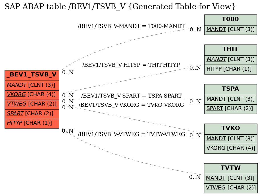 E-R Diagram for table /BEV1/TSVB_V (Generated Table for View)