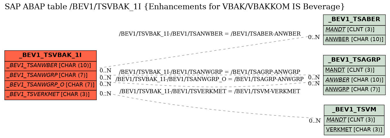 E-R Diagram for table /BEV1/TSVBAK_1I (Enhancements for VBAK/VBAKKOM IS Beverage)