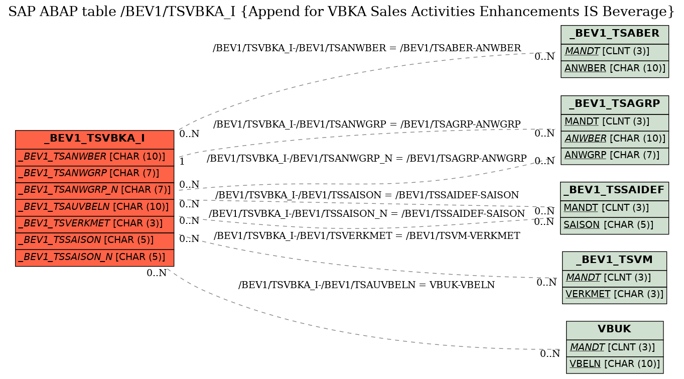 E-R Diagram for table /BEV1/TSVBKA_I (Append for VBKA Sales Activities Enhancements IS Beverage)