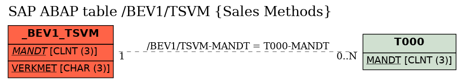 E-R Diagram for table /BEV1/TSVM (Sales Methods)