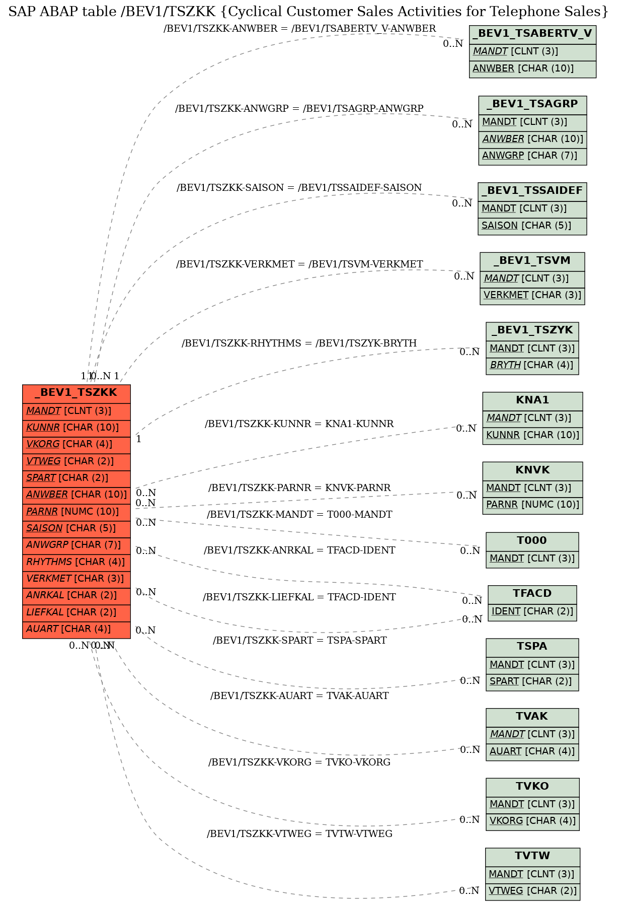 E-R Diagram for table /BEV1/TSZKK (Cyclical Customer Sales Activities for Telephone Sales)