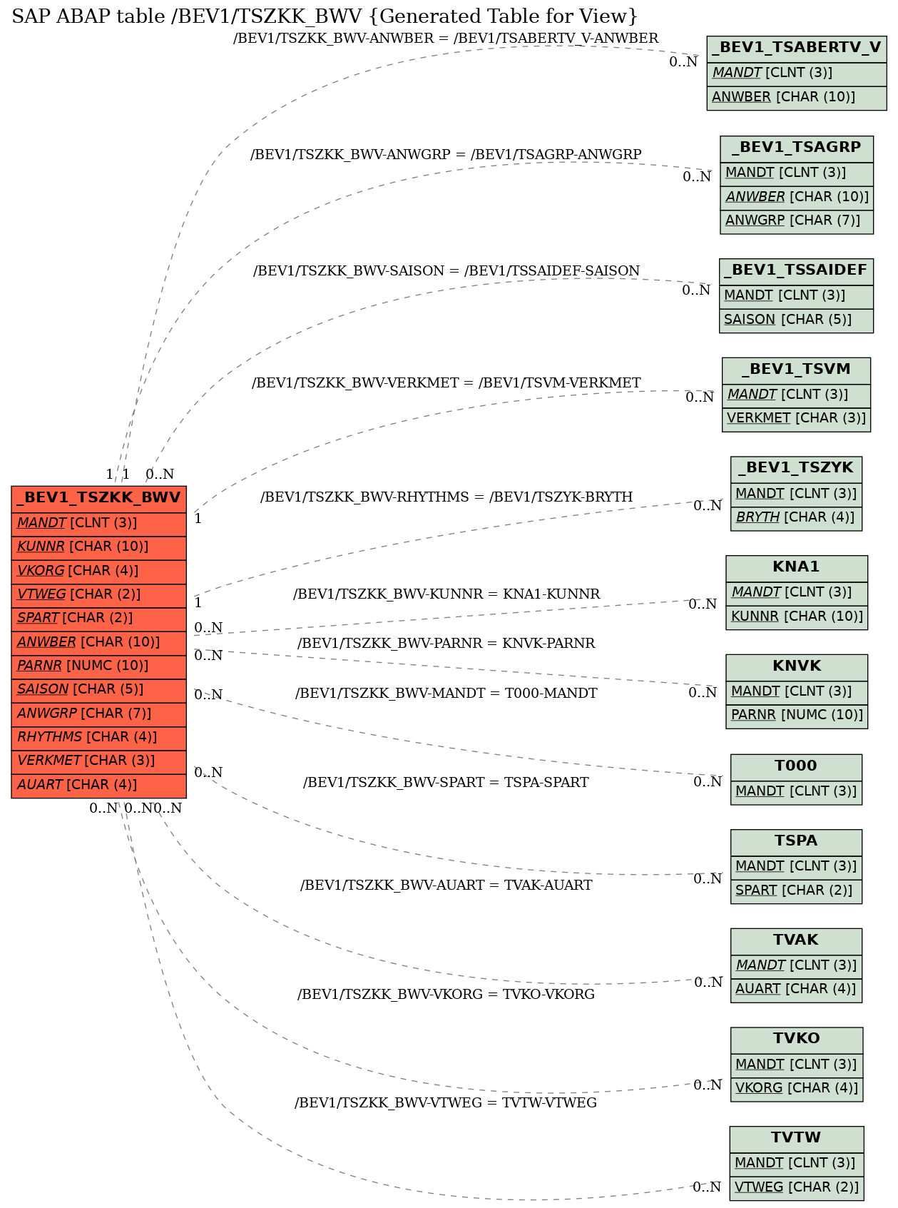 E-R Diagram for table /BEV1/TSZKK_BWV (Generated Table for View)