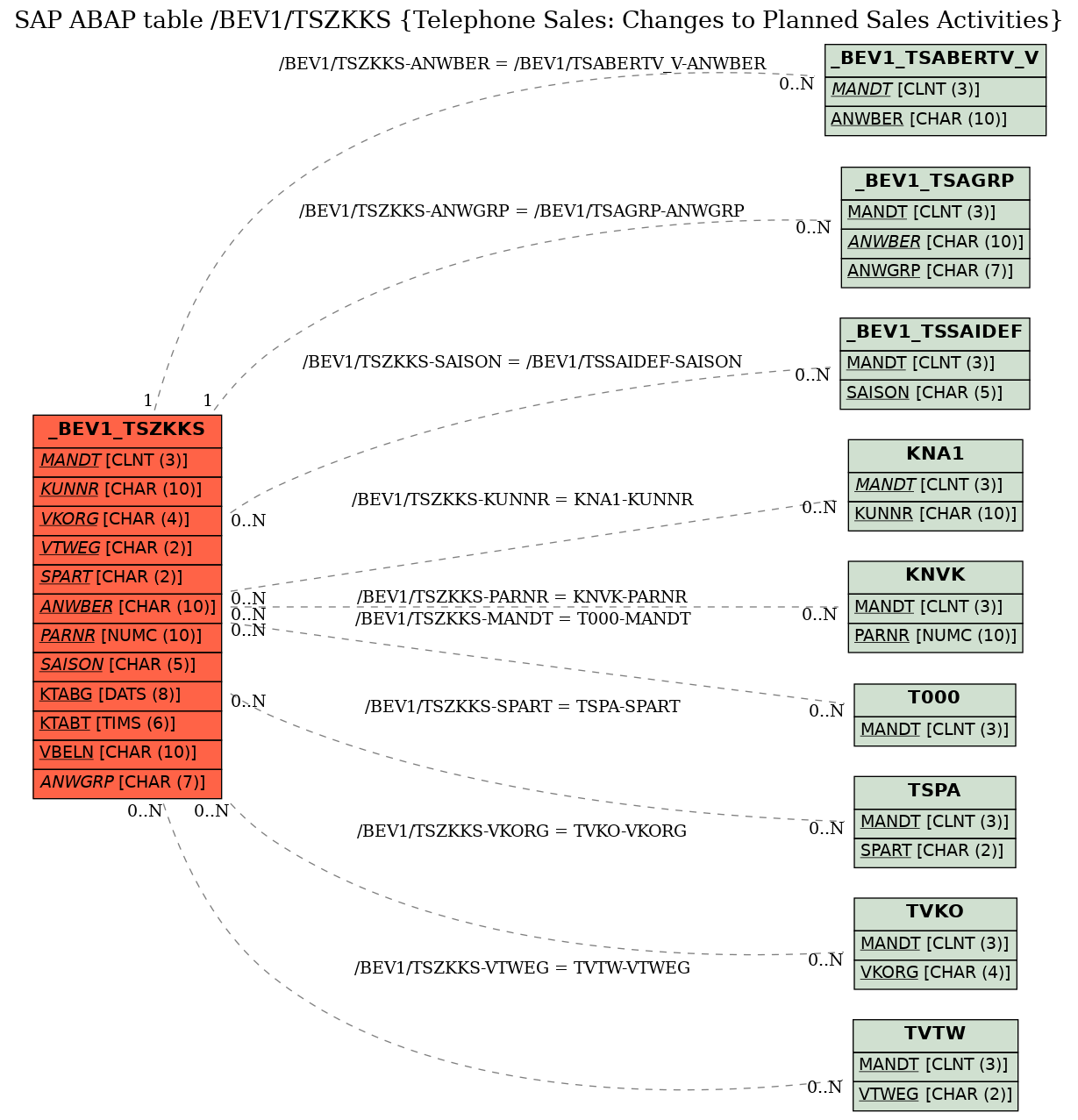 E-R Diagram for table /BEV1/TSZKKS (Telephone Sales: Changes to Planned Sales Activities)