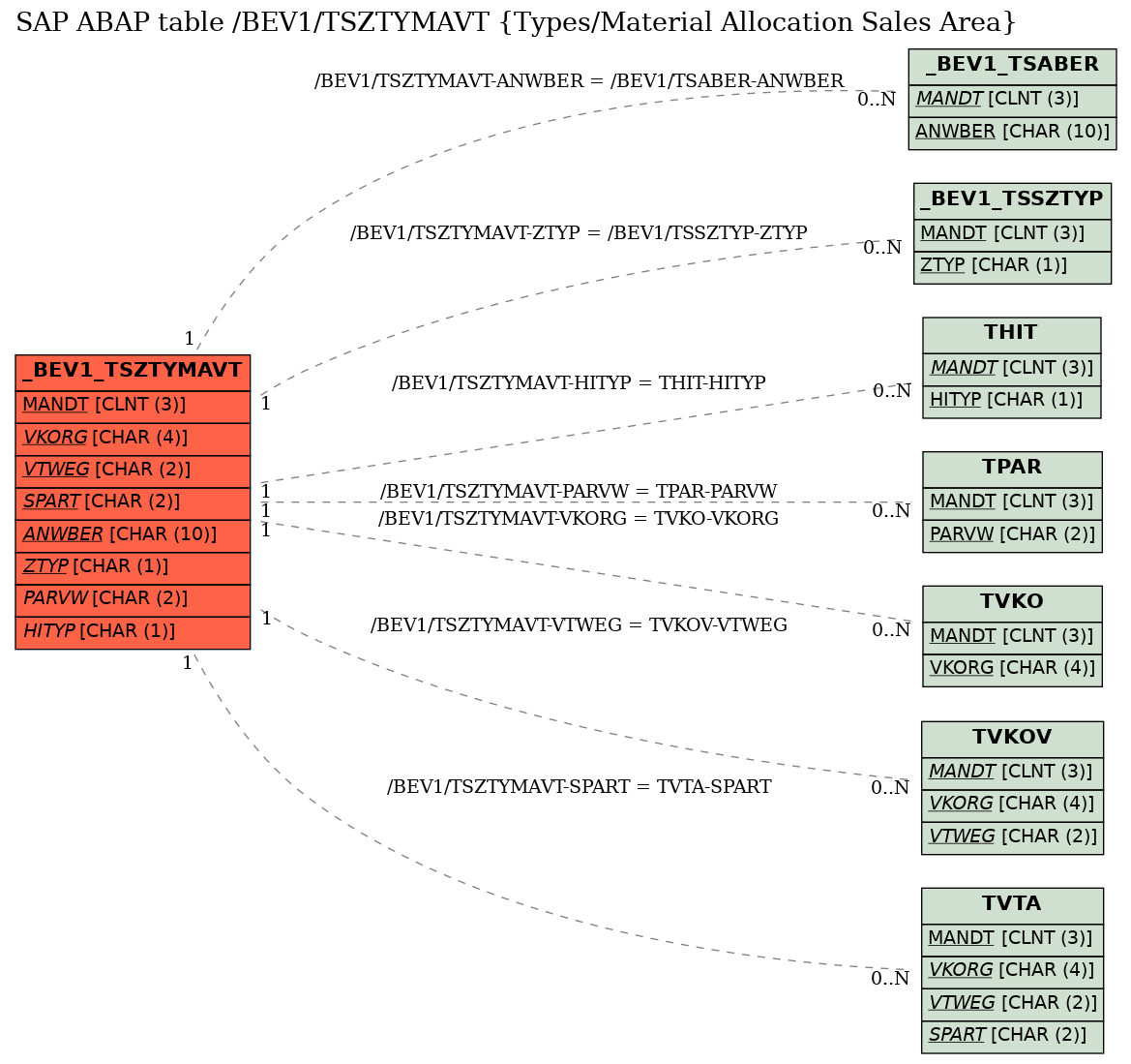 E-R Diagram for table /BEV1/TSZTYMAVT (Types/Material Allocation Sales Area)