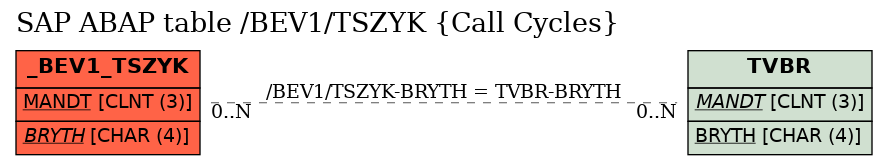 E-R Diagram for table /BEV1/TSZYK (Call Cycles)