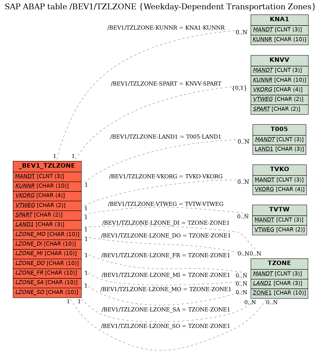 E-R Diagram for table /BEV1/TZLZONE (Weekday-Dependent Transportation Zones)