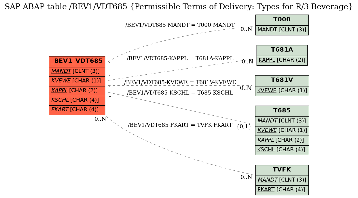 E-R Diagram for table /BEV1/VDT685 (Permissible Terms of Delivery: Types for R/3 Beverage)