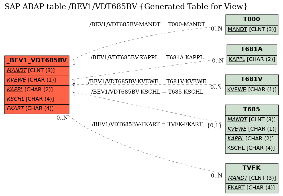 E-R Diagram for table /BEV1/VDT685BV (Generated Table for View)