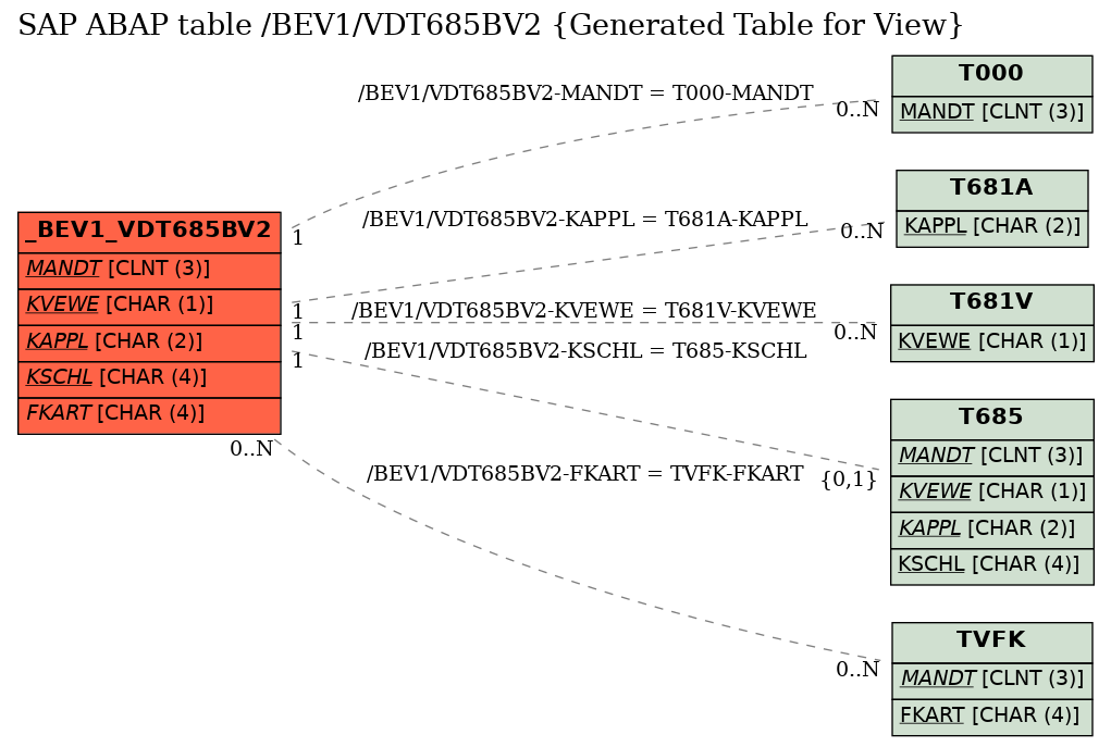 E-R Diagram for table /BEV1/VDT685BV2 (Generated Table for View)