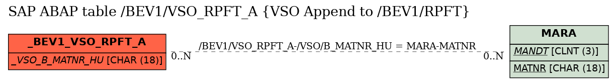 E-R Diagram for table /BEV1/VSO_RPFT_A (VSO Append to /BEV1/RPFT)