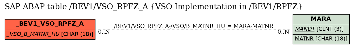 E-R Diagram for table /BEV1/VSO_RPFZ_A (VSO Implementation in /BEV1/RPFZ)