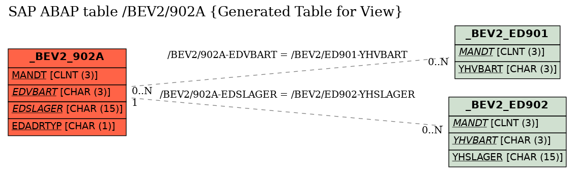 E-R Diagram for table /BEV2/902A (Generated Table for View)