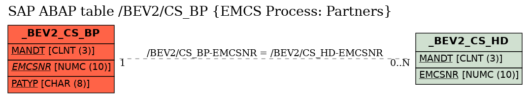 E-R Diagram for table /BEV2/CS_BP (EMCS Process: Partners)