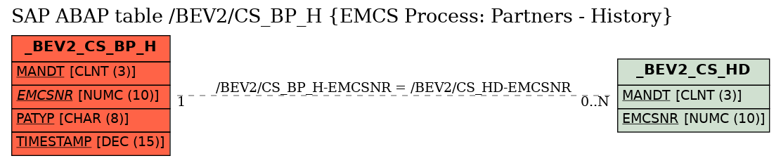 E-R Diagram for table /BEV2/CS_BP_H (EMCS Process: Partners - History)