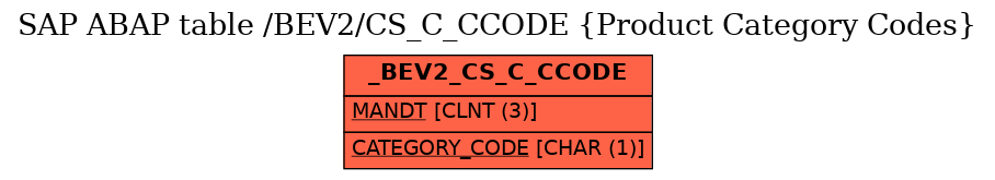 E-R Diagram for table /BEV2/CS_C_CCODE (Product Category Codes)