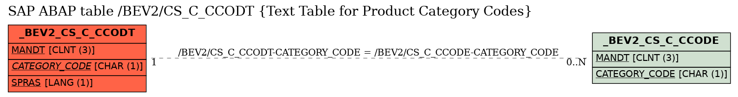 E-R Diagram for table /BEV2/CS_C_CCODT (Text Table for Product Category Codes)