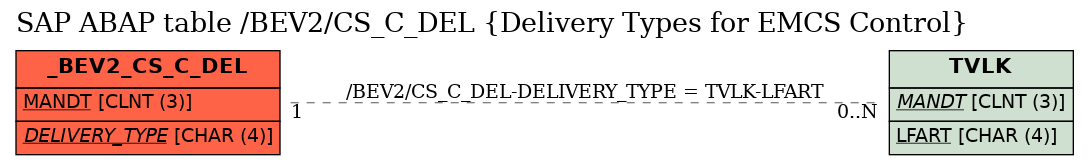 E-R Diagram for table /BEV2/CS_C_DEL (Delivery Types for EMCS Control)