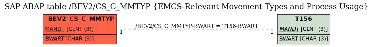 E-R Diagram for table /BEV2/CS_C_MMTYP (EMCS-Relevant Movement Types and Process Usage)