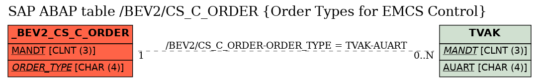 E-R Diagram for table /BEV2/CS_C_ORDER (Order Types for EMCS Control)