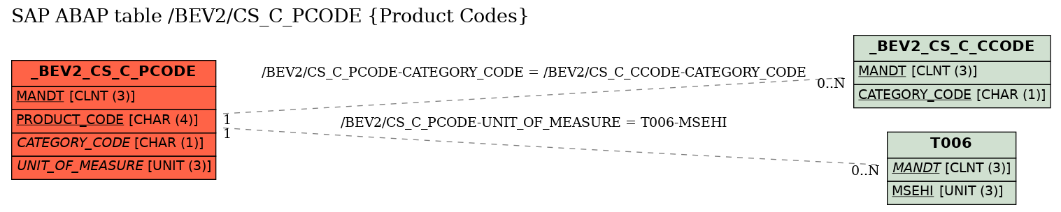 E-R Diagram for table /BEV2/CS_C_PCODE (Product Codes)