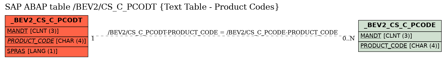 E-R Diagram for table /BEV2/CS_C_PCODT (Text Table - Product Codes)