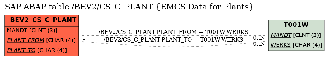 E-R Diagram for table /BEV2/CS_C_PLANT (EMCS Data for Plants)