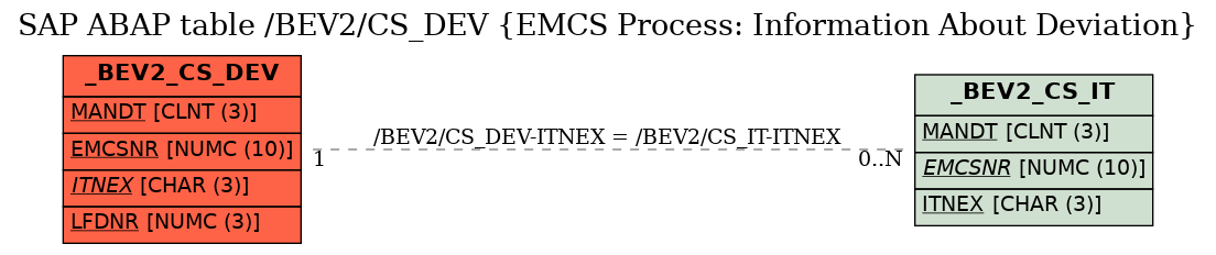 E-R Diagram for table /BEV2/CS_DEV (EMCS Process: Information About Deviation)