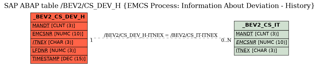 E-R Diagram for table /BEV2/CS_DEV_H (EMCS Process: Information About Deviation - History)