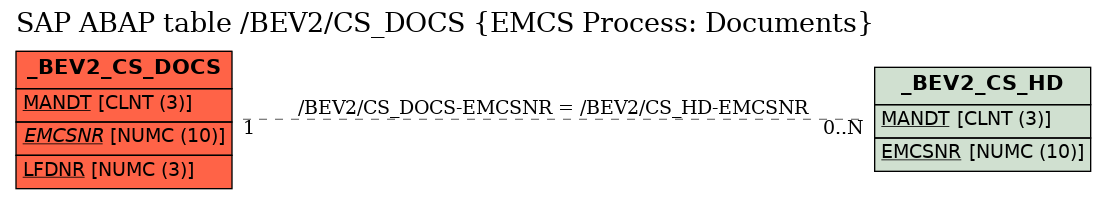 E-R Diagram for table /BEV2/CS_DOCS (EMCS Process: Documents)