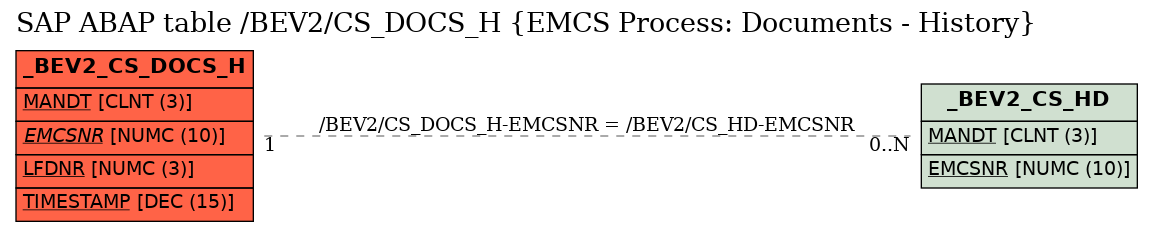 E-R Diagram for table /BEV2/CS_DOCS_H (EMCS Process: Documents - History)