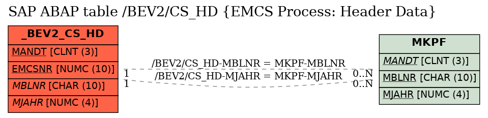 E-R Diagram for table /BEV2/CS_HD (EMCS Process: Header Data)