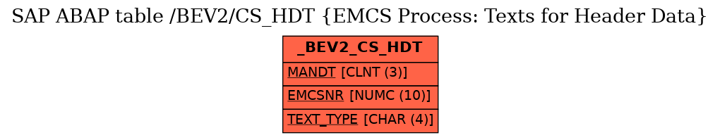 E-R Diagram for table /BEV2/CS_HDT (EMCS Process: Texts for Header Data)