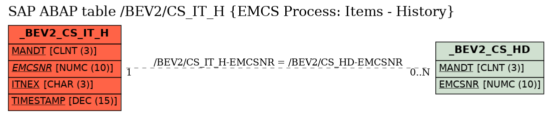 E-R Diagram for table /BEV2/CS_IT_H (EMCS Process: Items - History)