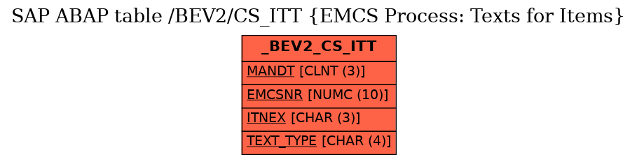 E-R Diagram for table /BEV2/CS_ITT (EMCS Process: Texts for Items)