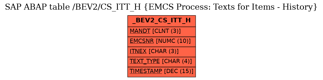 E-R Diagram for table /BEV2/CS_ITT_H (EMCS Process: Texts for Items - History)