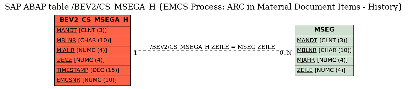 E-R Diagram for table /BEV2/CS_MSEGA_H (EMCS Process: ARC in Material Document Items - History)