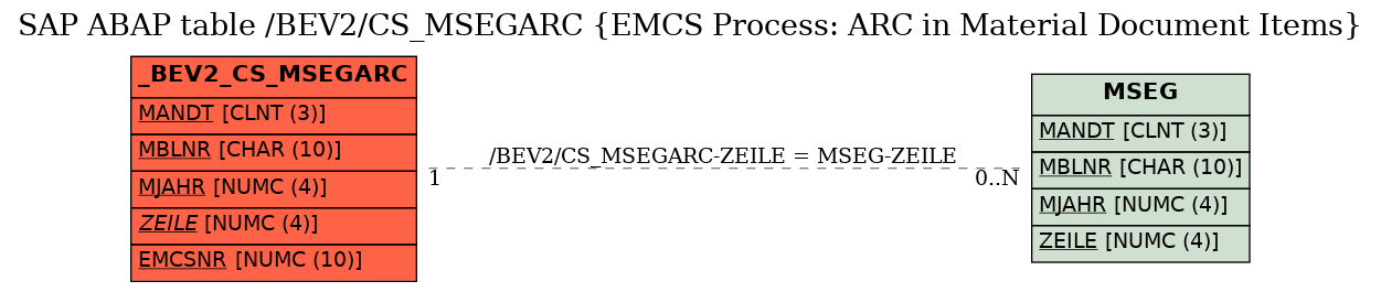 E-R Diagram for table /BEV2/CS_MSEGARC (EMCS Process: ARC in Material Document Items)