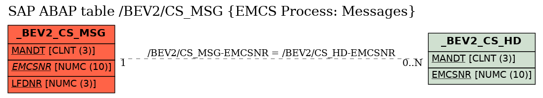 E-R Diagram for table /BEV2/CS_MSG (EMCS Process: Messages)