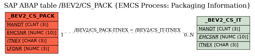 E-R Diagram for table /BEV2/CS_PACK (EMCS Process: Packaging Information)