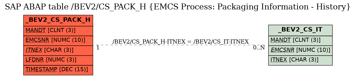 E-R Diagram for table /BEV2/CS_PACK_H (EMCS Process: Packaging Information - History)