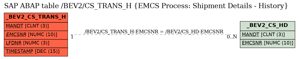 E-R Diagram for table /BEV2/CS_TRANS_H (EMCS Process: Shipment Details - History)